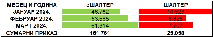 /content/images/stranice/statistika-ešalter/2024/Tabela 1 - I kvartal 2024.jpg